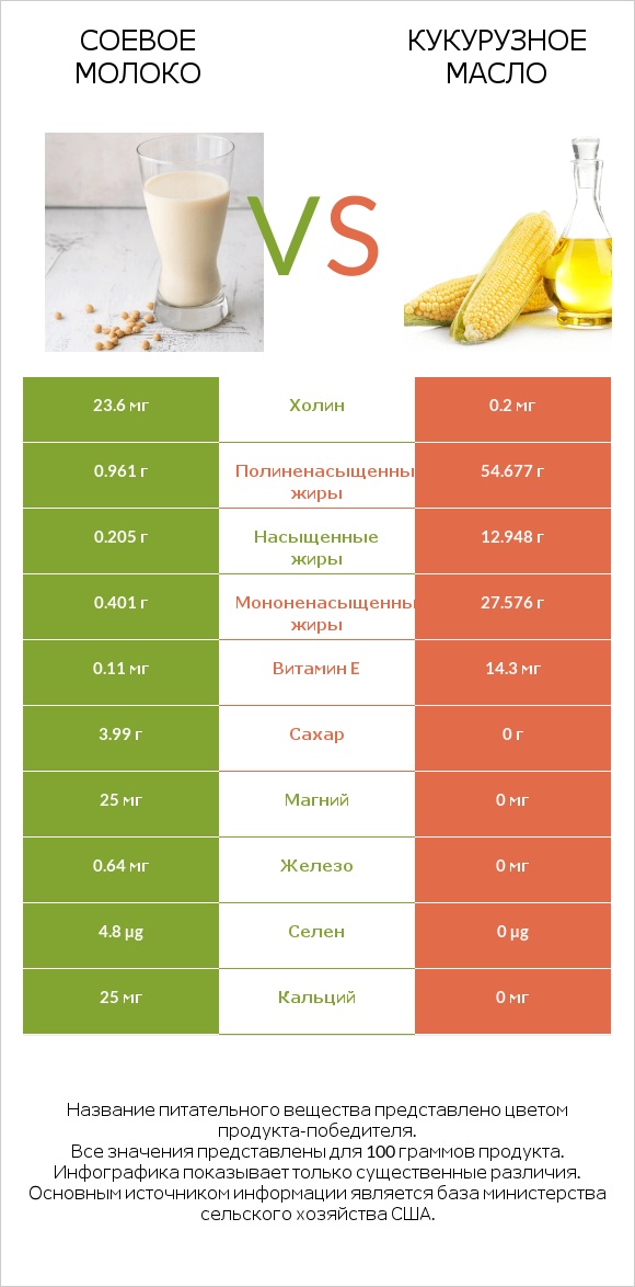 Соевое молоко vs Кукурузное масло infographic