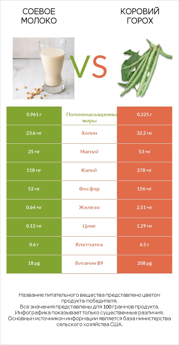 Соевое молоко vs Коровий горох infographic