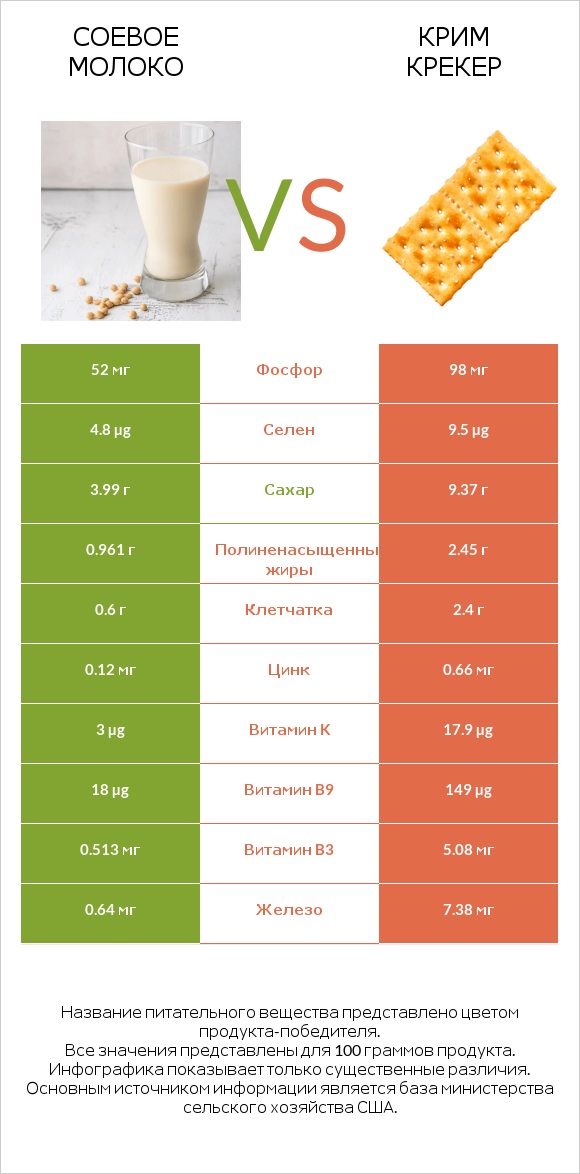 Соевое молоко vs Крим Крекер infographic