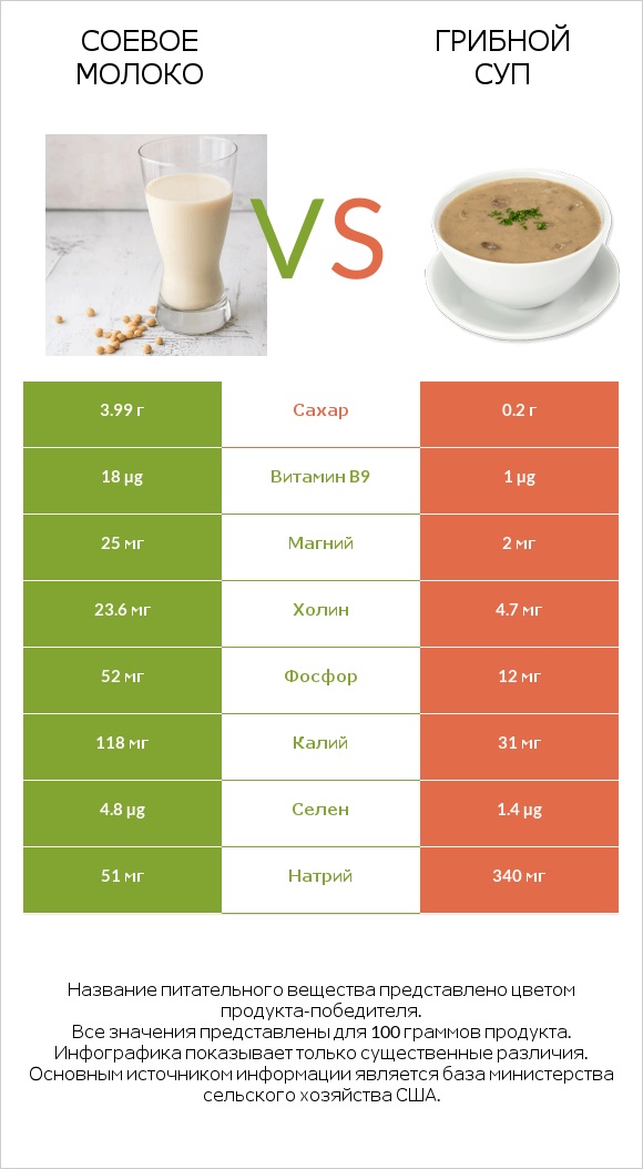 Соевое молоко vs Грибной суп infographic