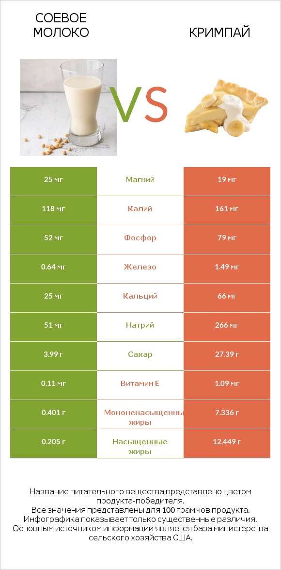 Соевое молоко vs Кримпай infographic