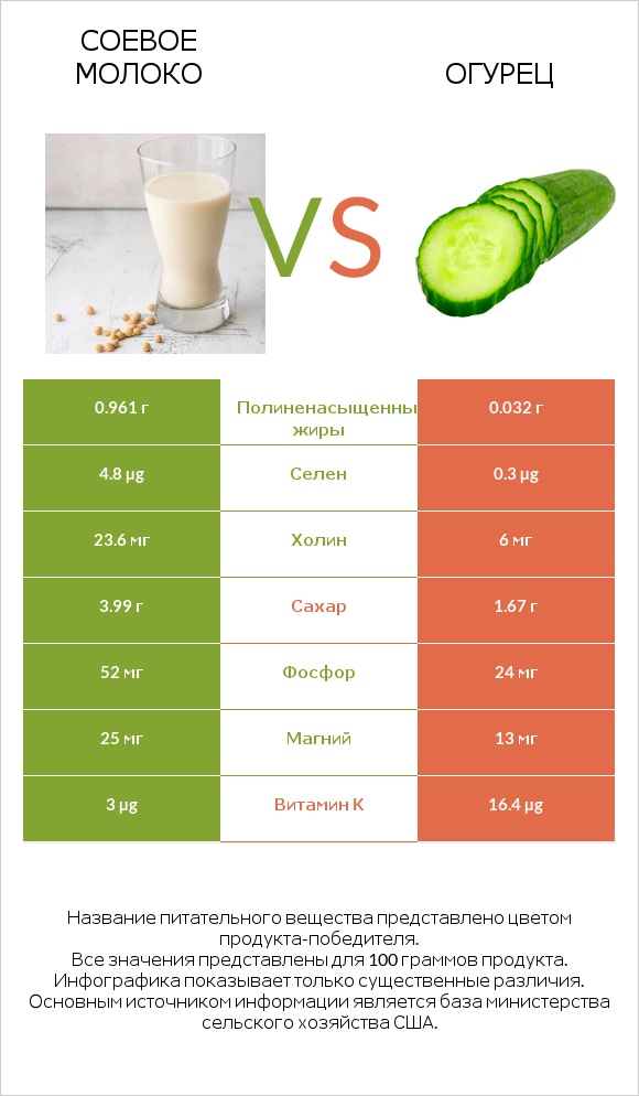 Соевое молоко vs Огурец infographic