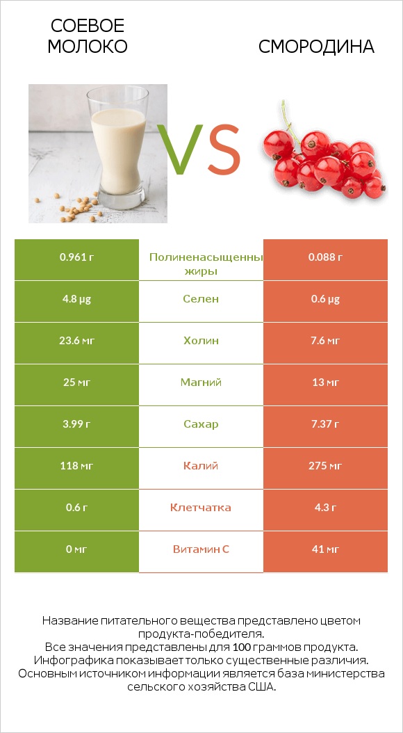 Соевое молоко vs Смородина infographic
