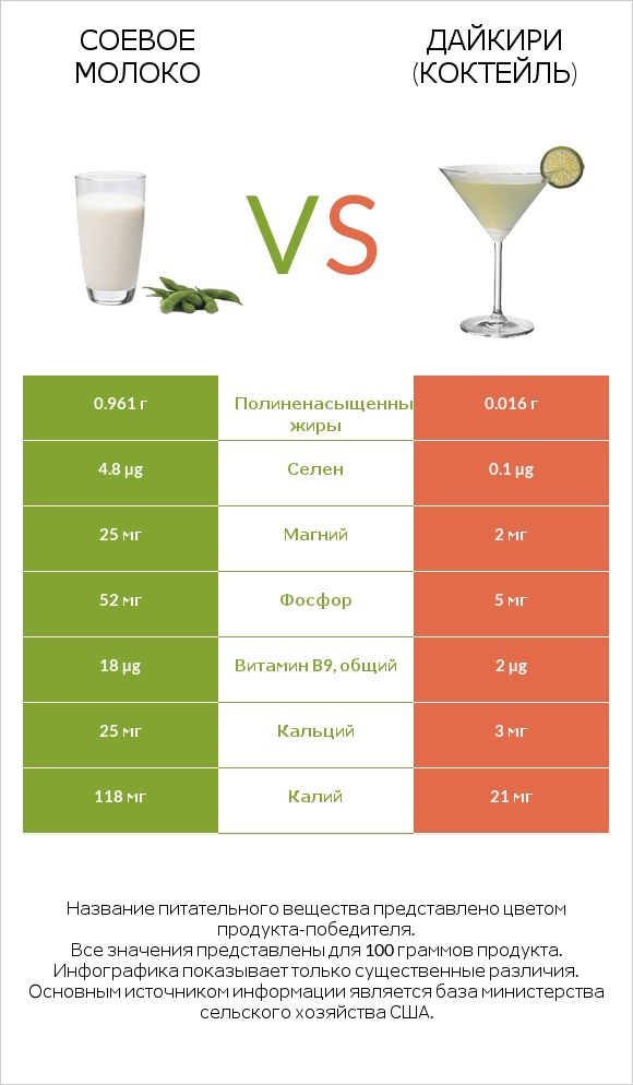 Соевое молоко vs Дайкири (коктейль) infographic