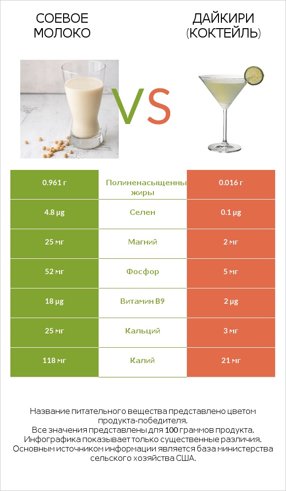 Соевое молоко vs Дайкири (коктейль) infographic