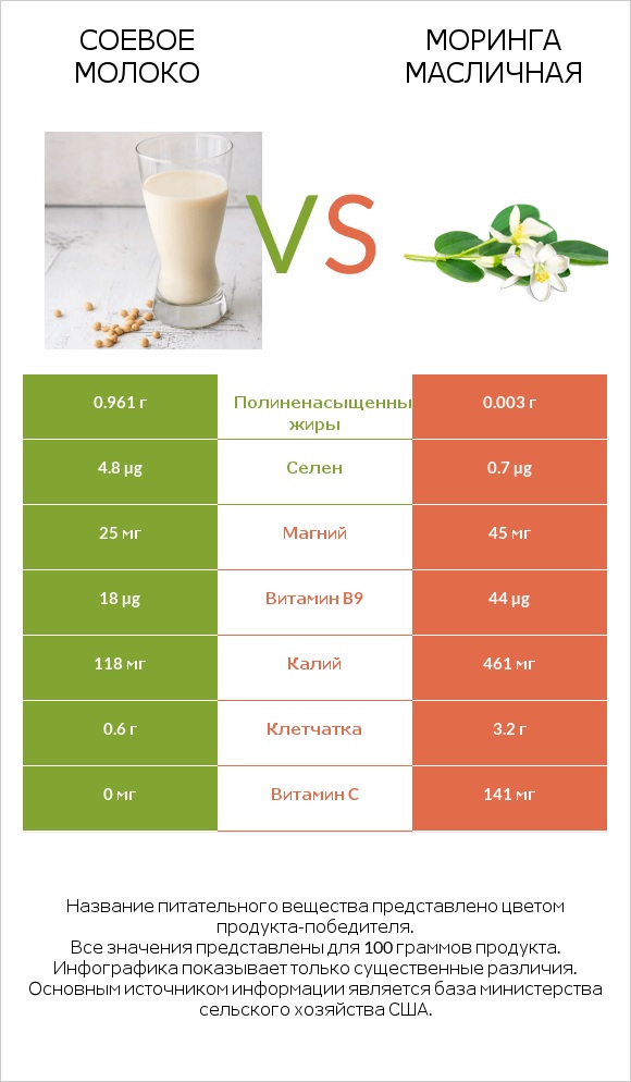 Соевое молоко vs Моринга масличная infographic