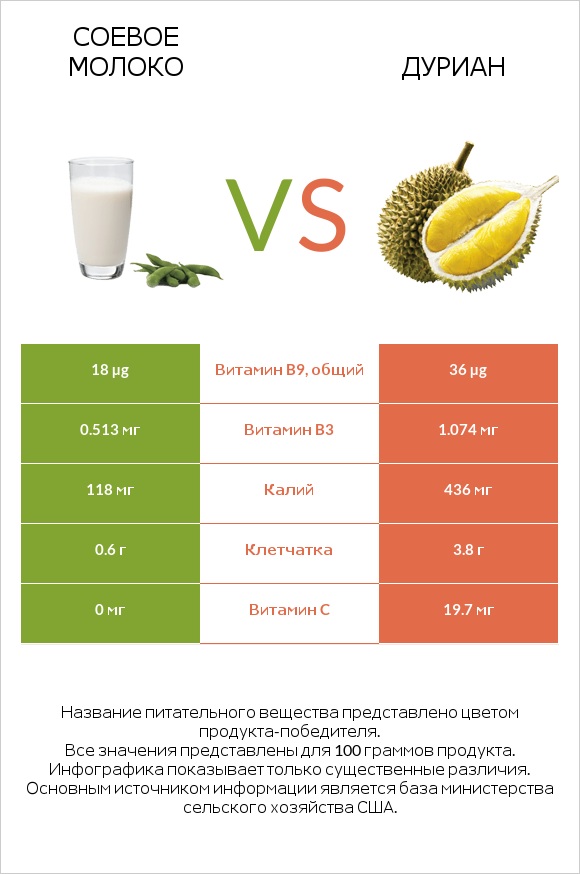 Соевое молоко vs Дуриан infographic