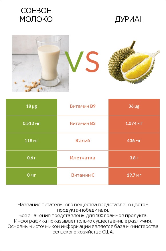Соевое молоко vs Дуриан infographic