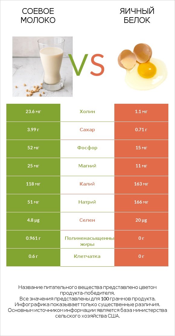 Соевое молоко vs Яичный белок infographic