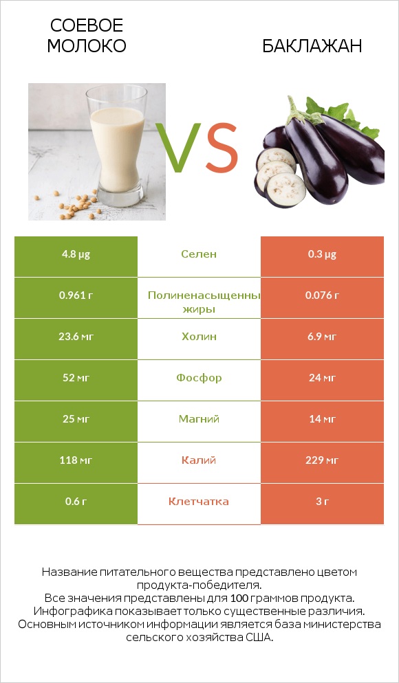 Соевое молоко vs Баклажан infographic