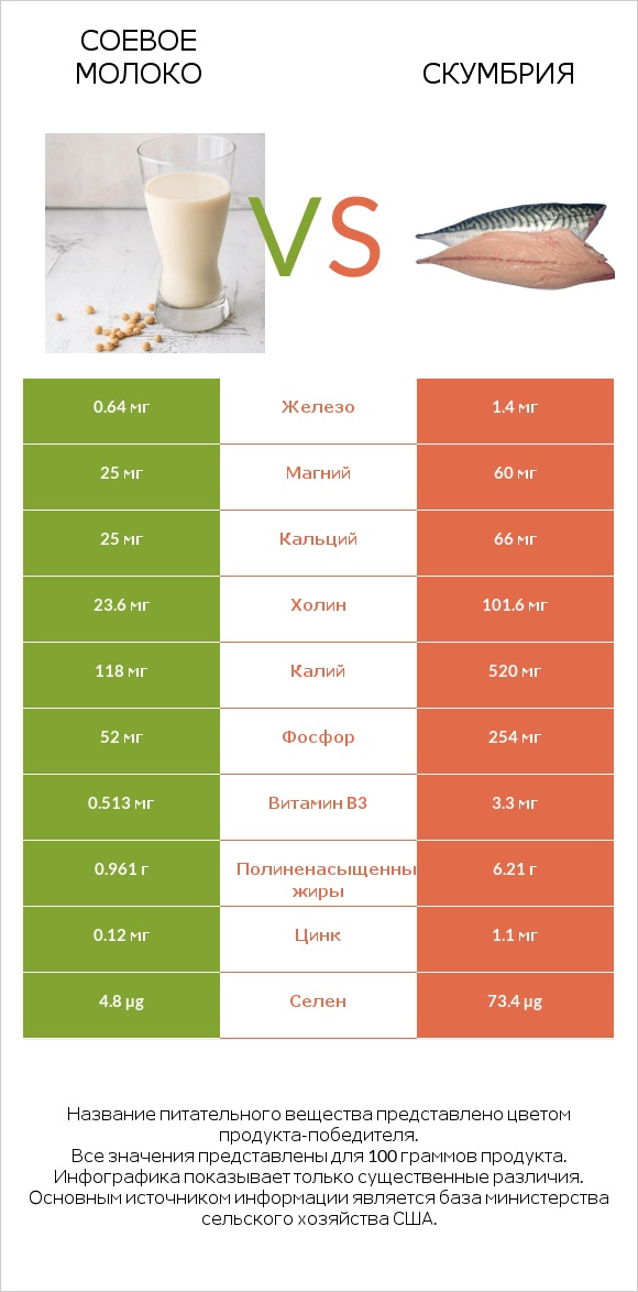 Соевое молоко vs Скумбрия infographic