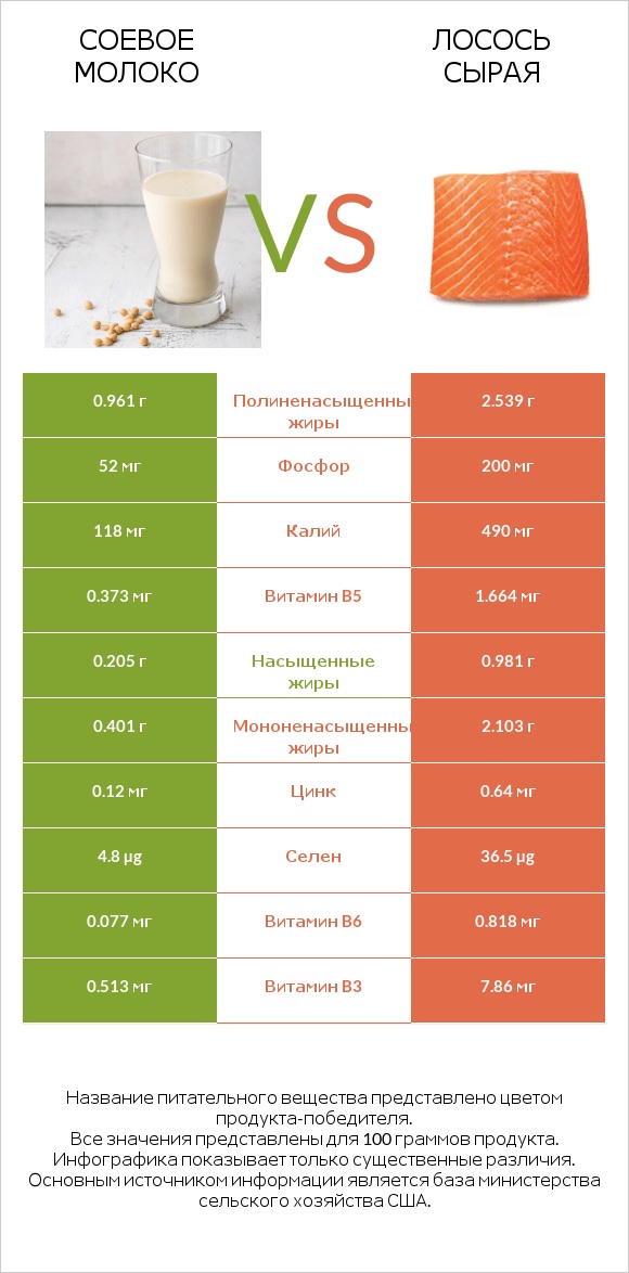 Соевое молоко vs Лосось сырая infographic