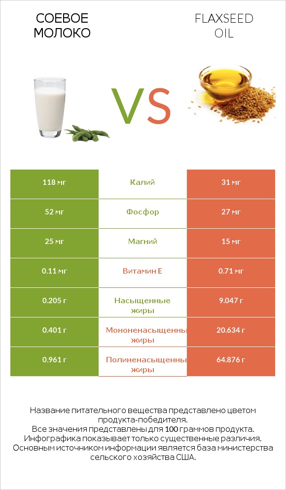 Соевое молоко vs Flaxseed oil infographic