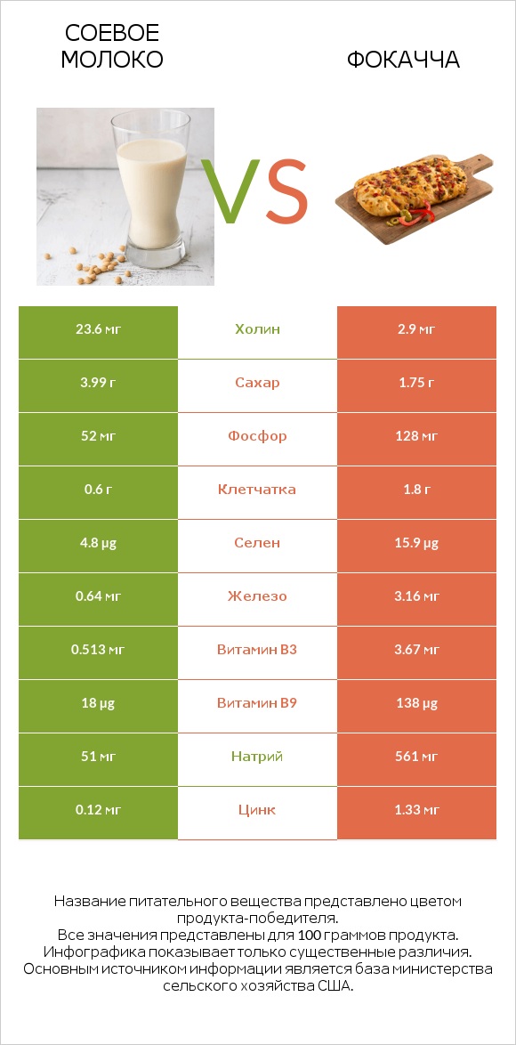 Соевое молоко vs Фокачча infographic