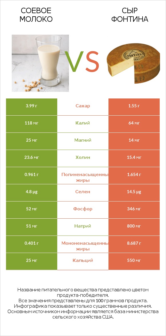 Соевое молоко vs Сыр Фонтина infographic