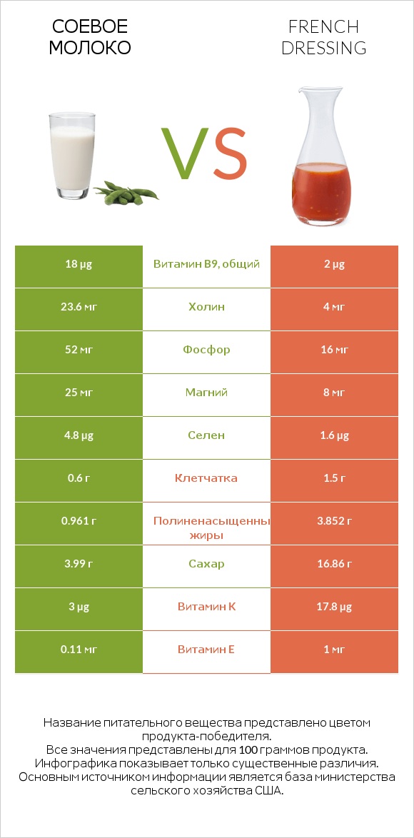 Соевое молоко vs French dressing infographic