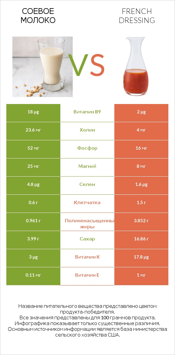 Соевое молоко vs French dressing infographic