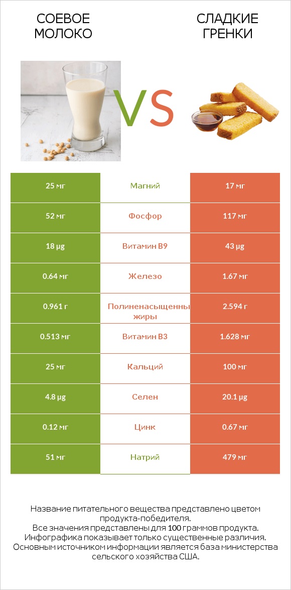 Соевое молоко vs Сладкие гренки infographic