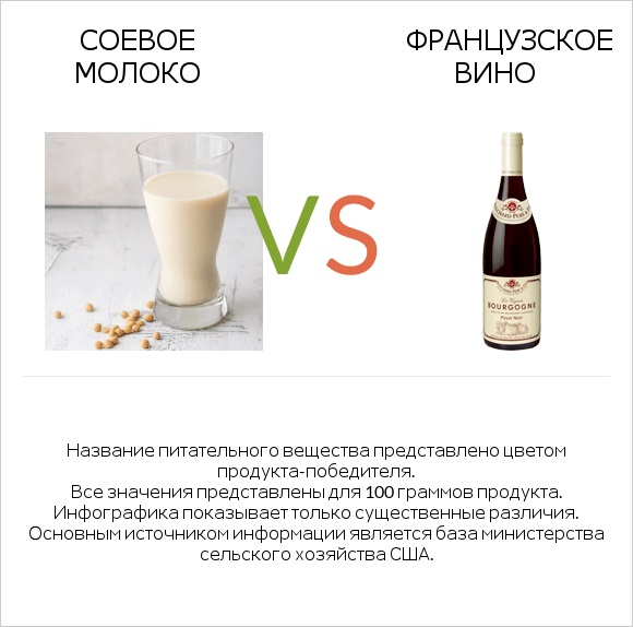 Соевое молоко vs Французское вино infographic