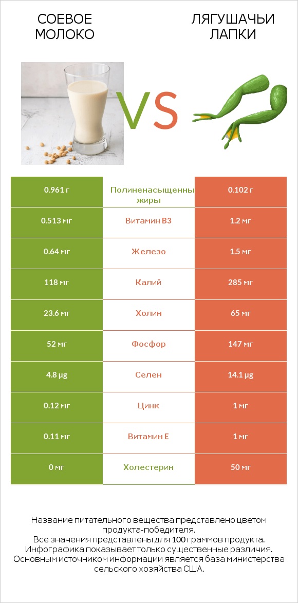 Соевое молоко vs Лягушачьи лапки infographic