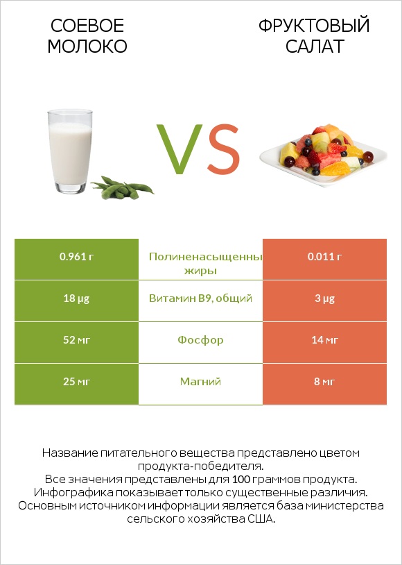 Соевое молоко vs Фруктовый салат infographic