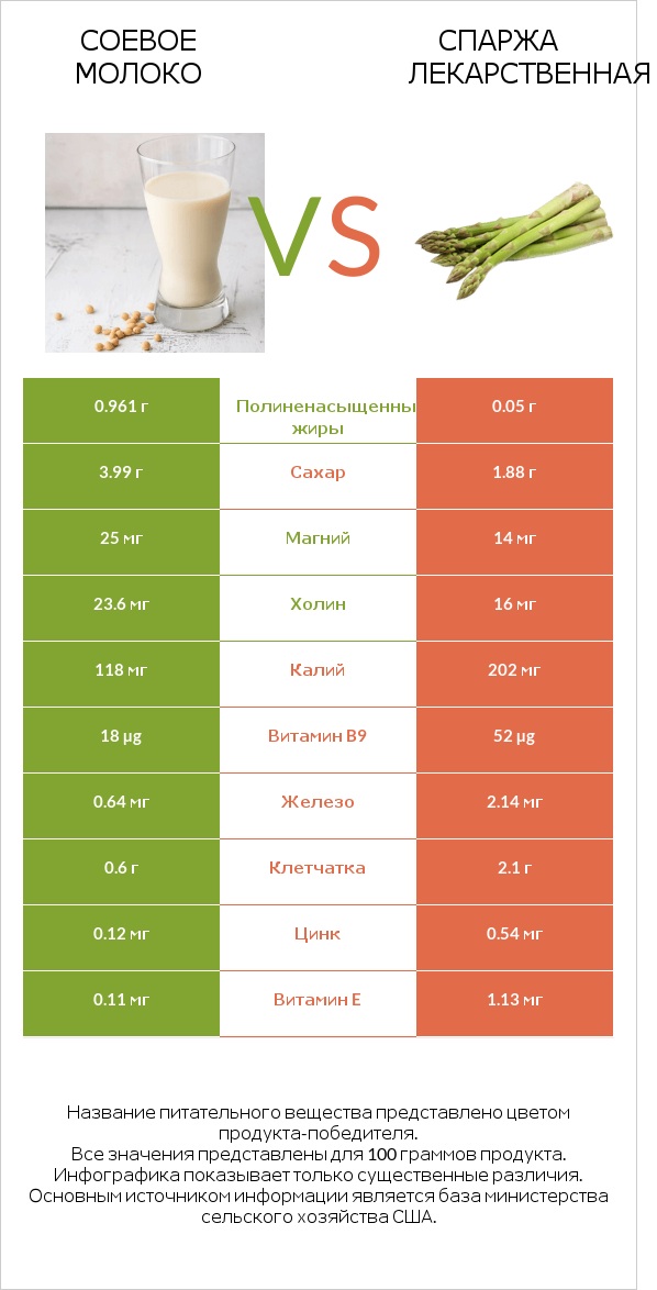 Соевое молоко vs Спаржа лекарственная infographic