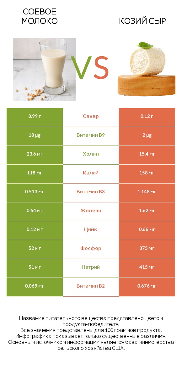 Соевое молоко vs Козий сыр infographic