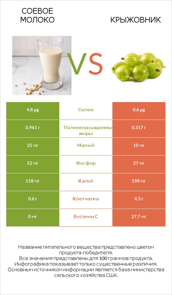 Соевое молоко vs Крыжовник infographic