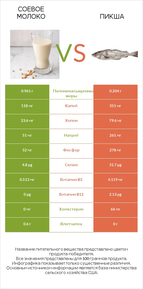 Соевое молоко vs Пикша infographic
