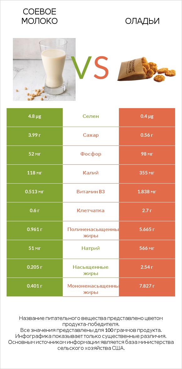 Соевое молоко vs Оладьи infographic