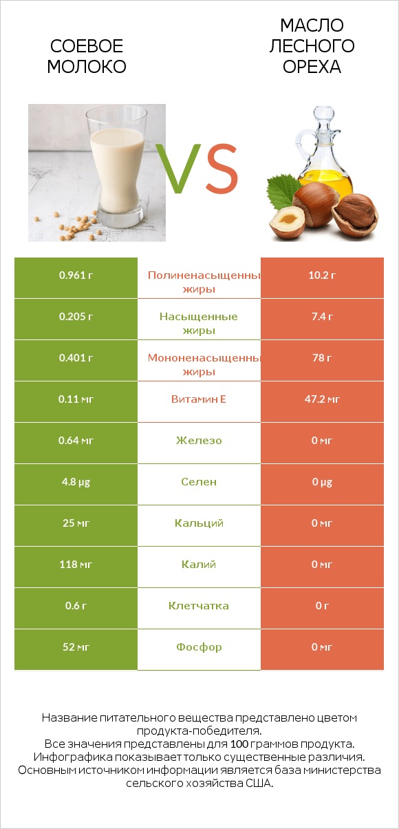 Соевое молоко vs Масло лесного ореха infographic