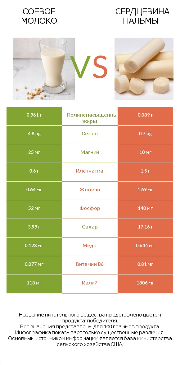Соевое молоко vs Сердцевина пальмы infographic