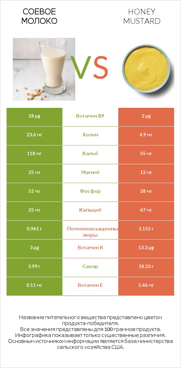 Соевое молоко vs Honey mustard infographic