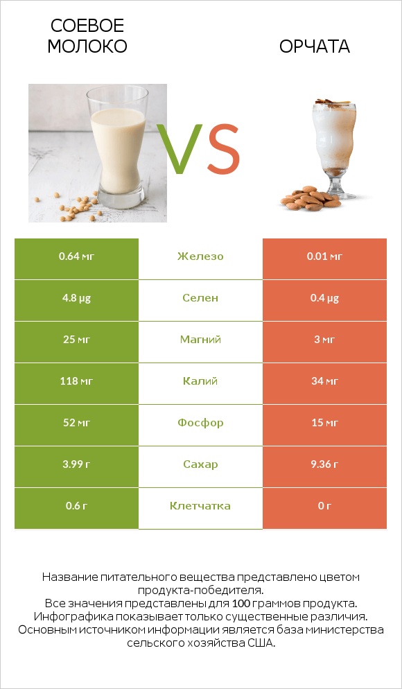 Соевое молоко vs Орчата infographic