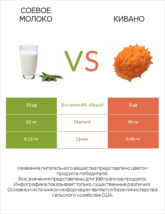 Соевое молоко vs Кивано infographic