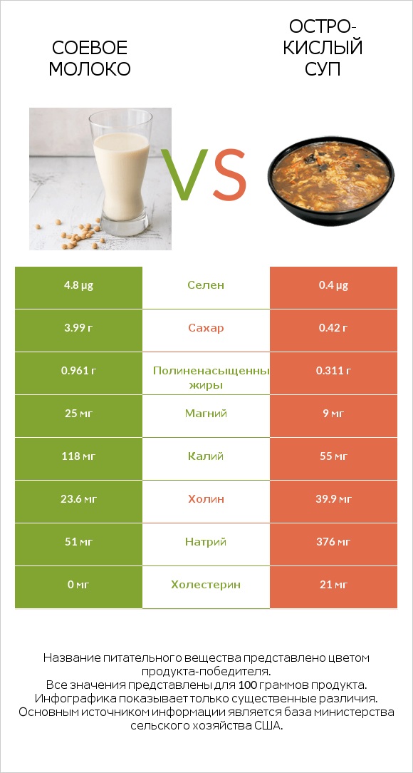 Соевое молоко vs Остро-кислый суп infographic