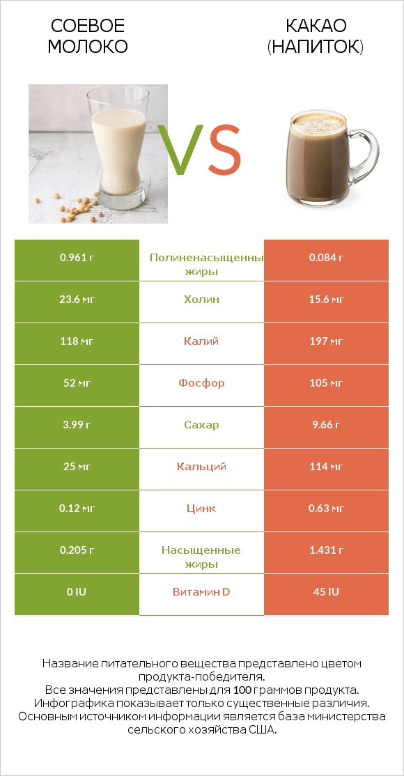 Соевое молоко vs Какао (напиток) infographic