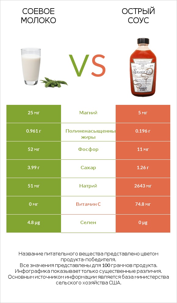 Соевое молоко vs Острый соус infographic