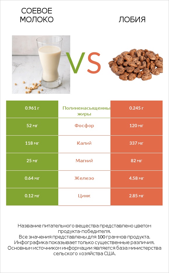 Соевое молоко vs Лобия infographic