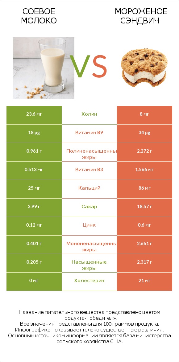Соевое молоко vs Мороженое-сэндвич infographic