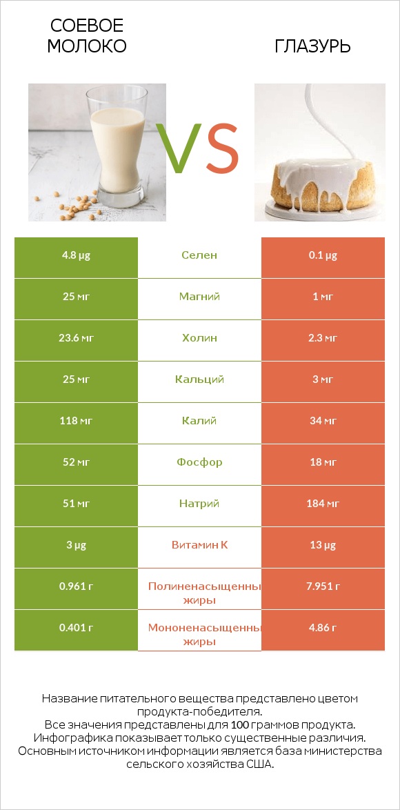 Соевое молоко vs Глазурь infographic