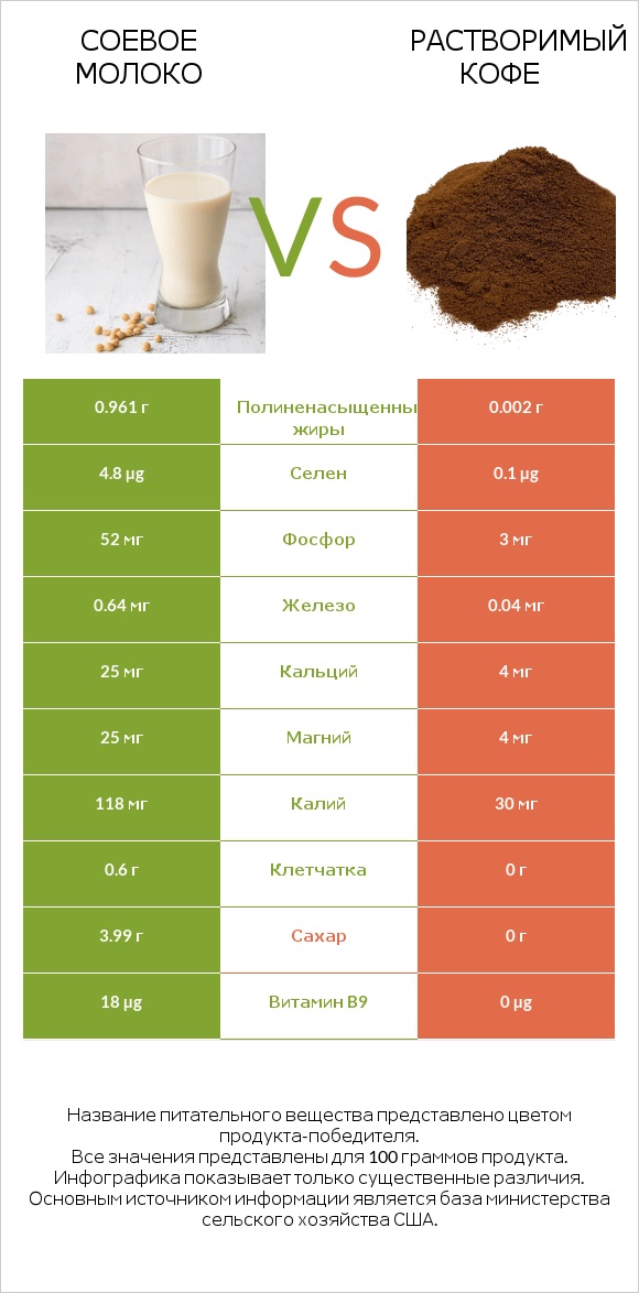 Соевое молоко vs Растворимый кофе infographic