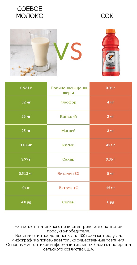 Соевое молоко vs Сок infographic