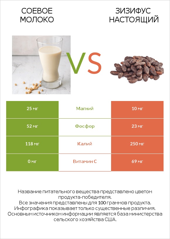 Соевое молоко vs Зизифус настоящий infographic