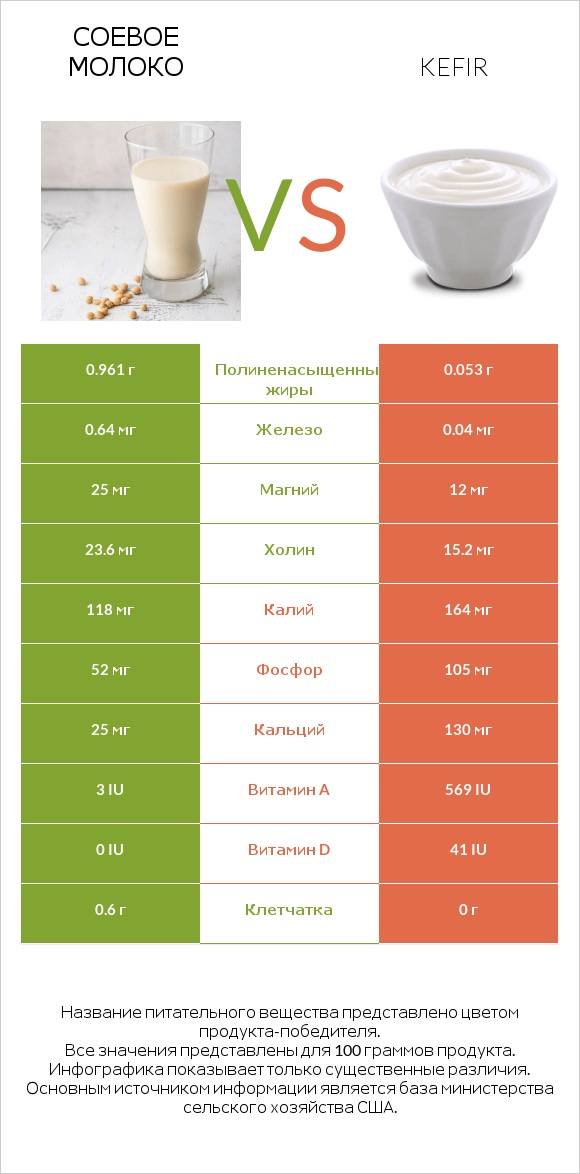Соевое молоко vs Кефир infographic
