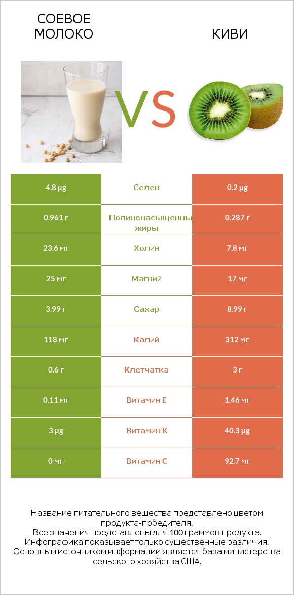 Соевое молоко vs Киви infographic