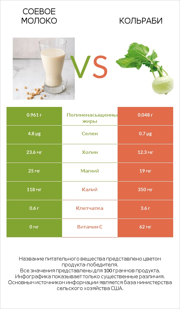 Соевое молоко vs Кольраби infographic