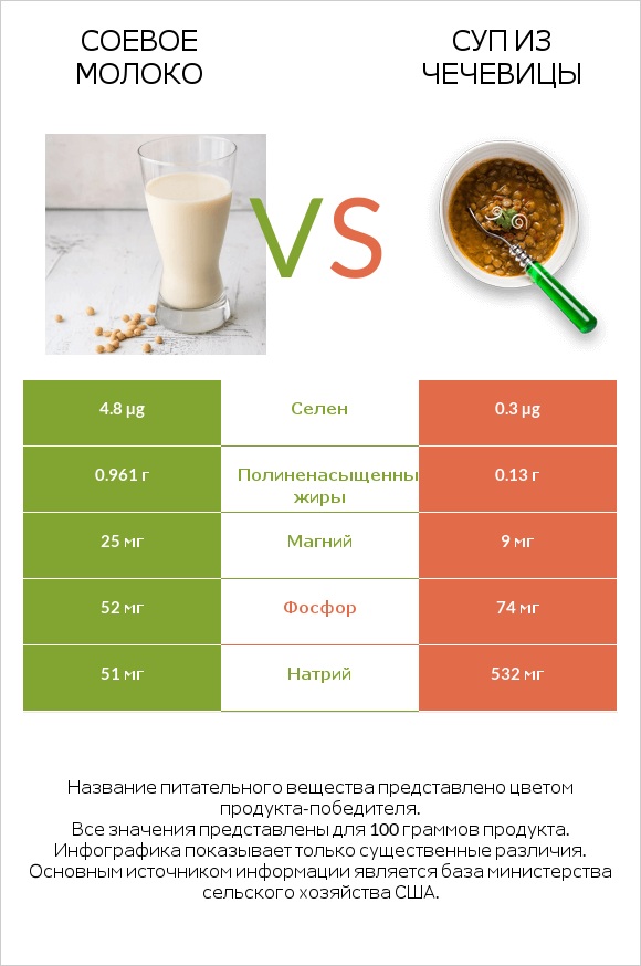 Соевое молоко vs Суп из чечевицы infographic