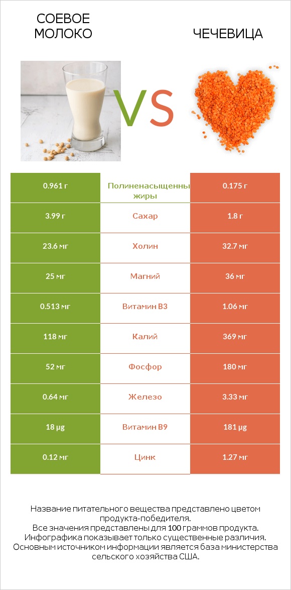 Соевое молоко vs Чечевица infographic