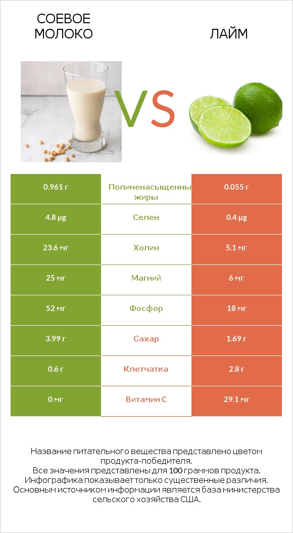 Соевое молоко vs Лайм infographic